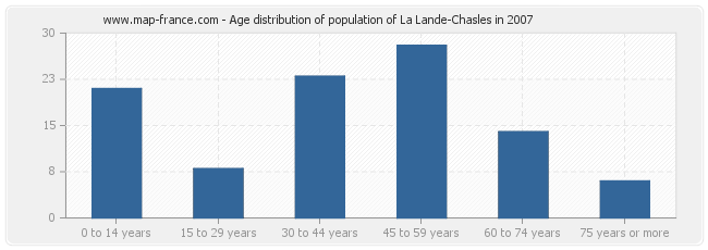 Age distribution of population of La Lande-Chasles in 2007